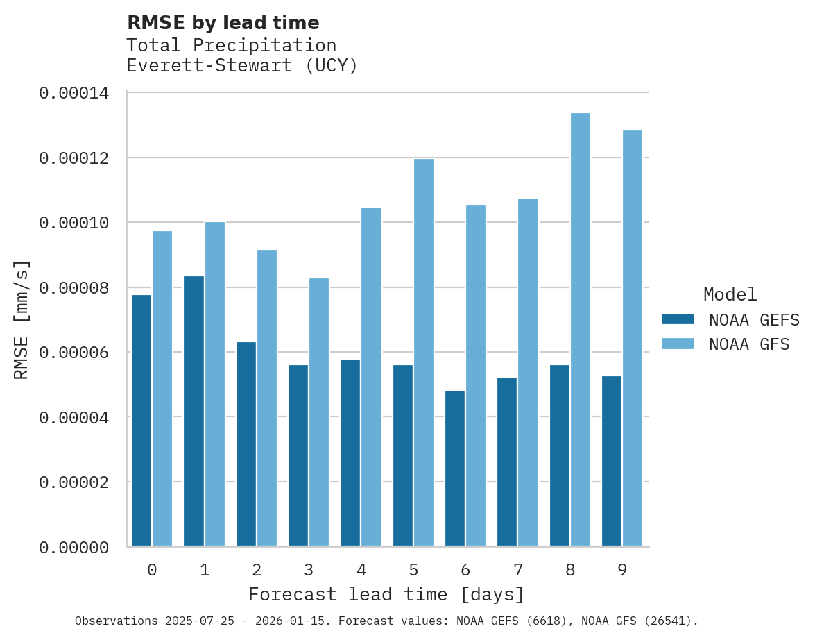 Precipitation RMSE by lead time for Everett-Stewart