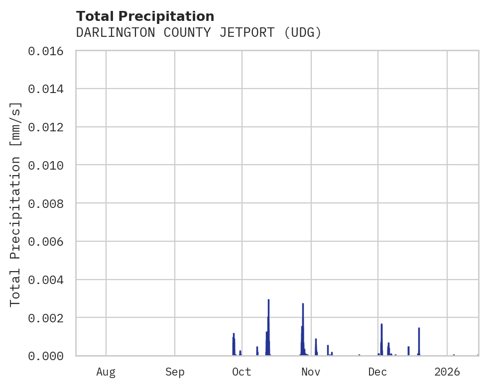 Precipitation obs for DARLINGTON COUNTY JETPORT