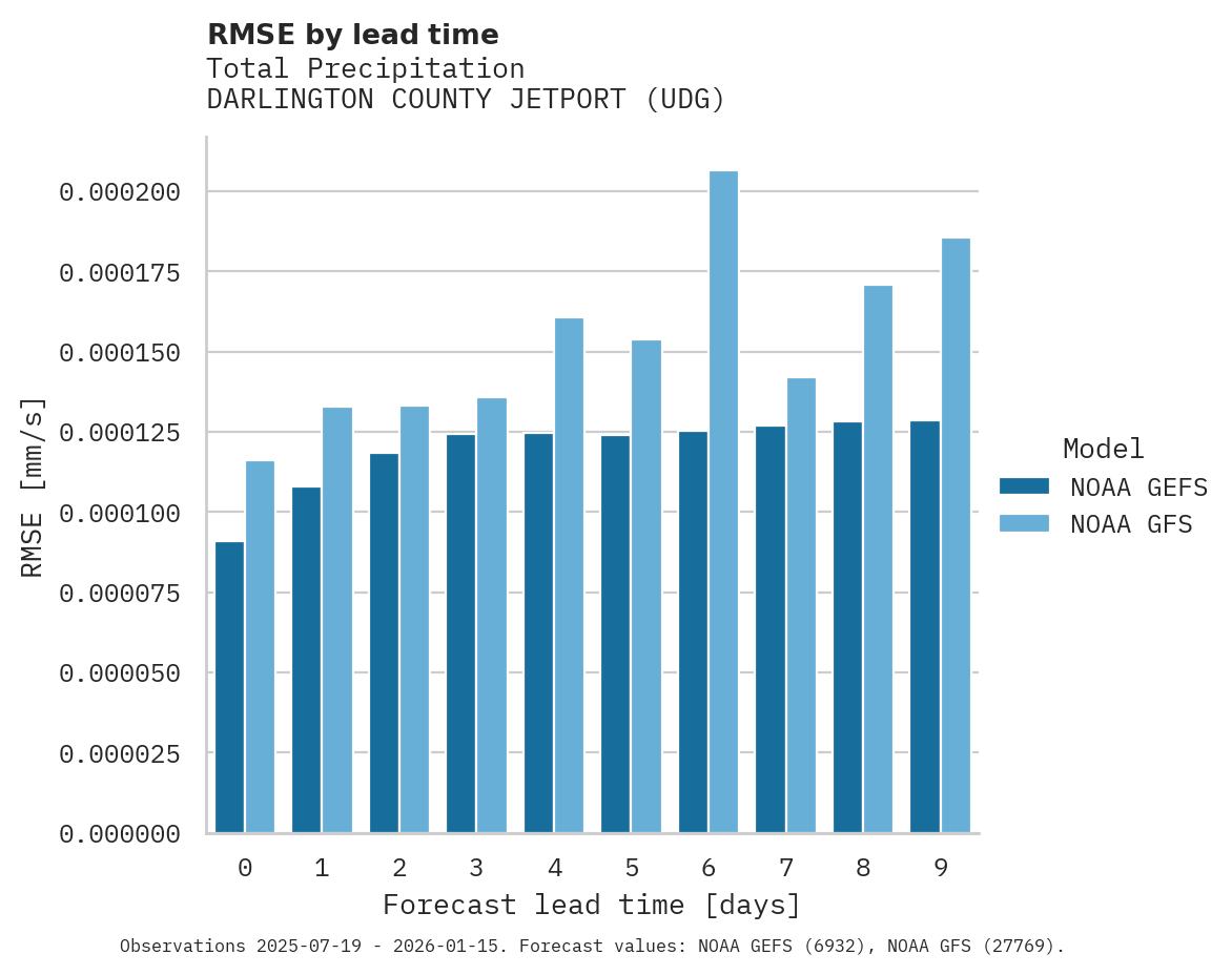 Precipitation RMSE by lead time for DARLINGTON COUNTY JETPORT