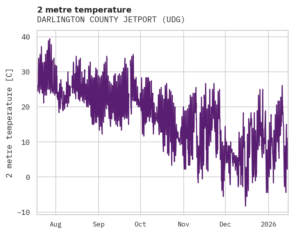 Temperature obs for DARLINGTON COUNTY JETPORT