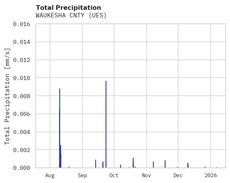 Precipitation obs for WAUKESHA CNTY