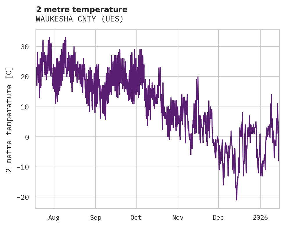 Temperature obs for WAUKESHA CNTY