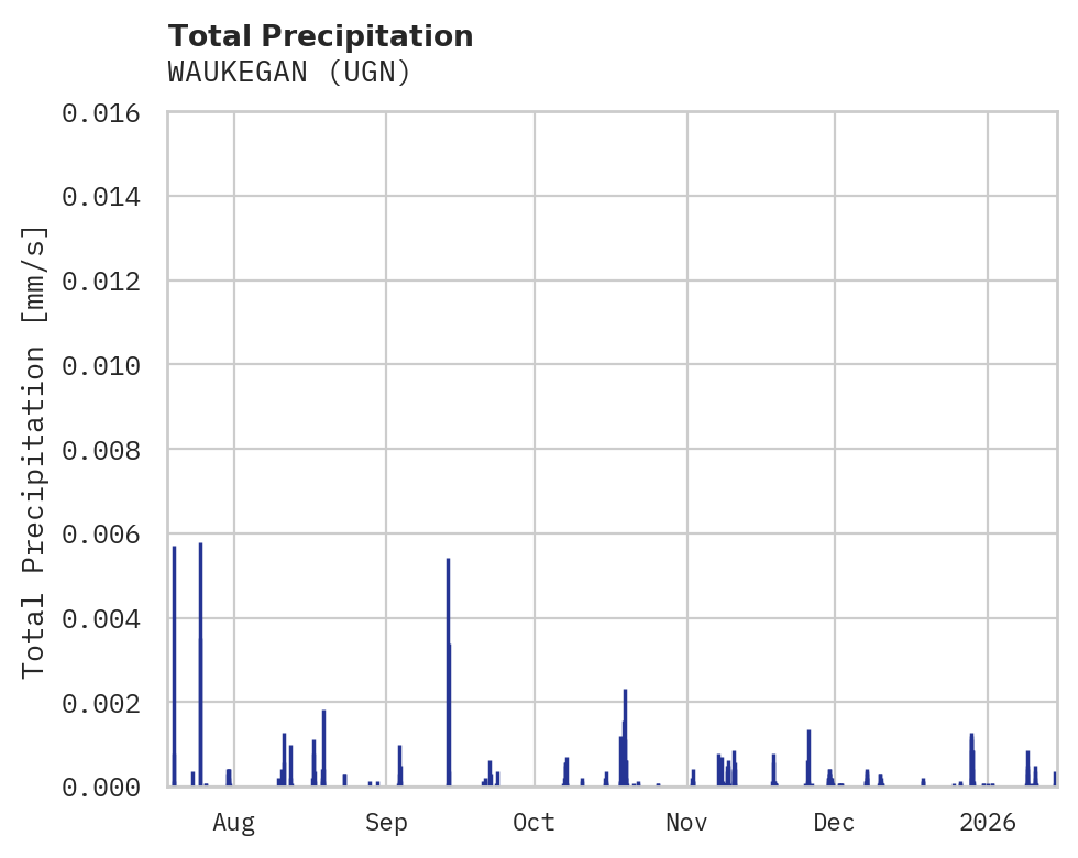 Precipitation obs for WAUKEGAN