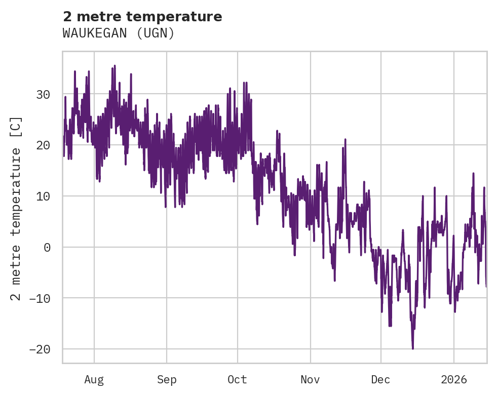 Temperature obs for WAUKEGAN