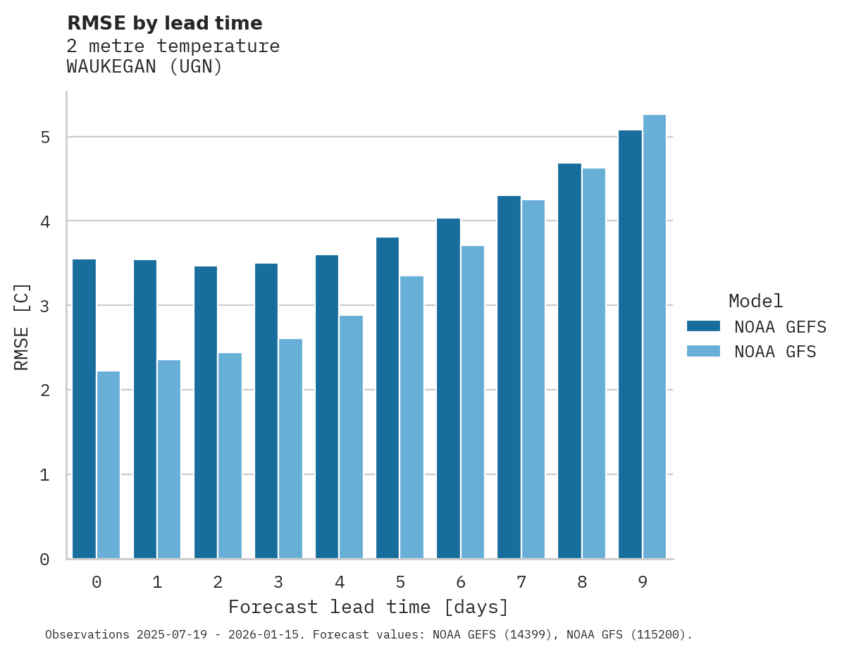 Temperature RMSE by lead time for WAUKEGAN