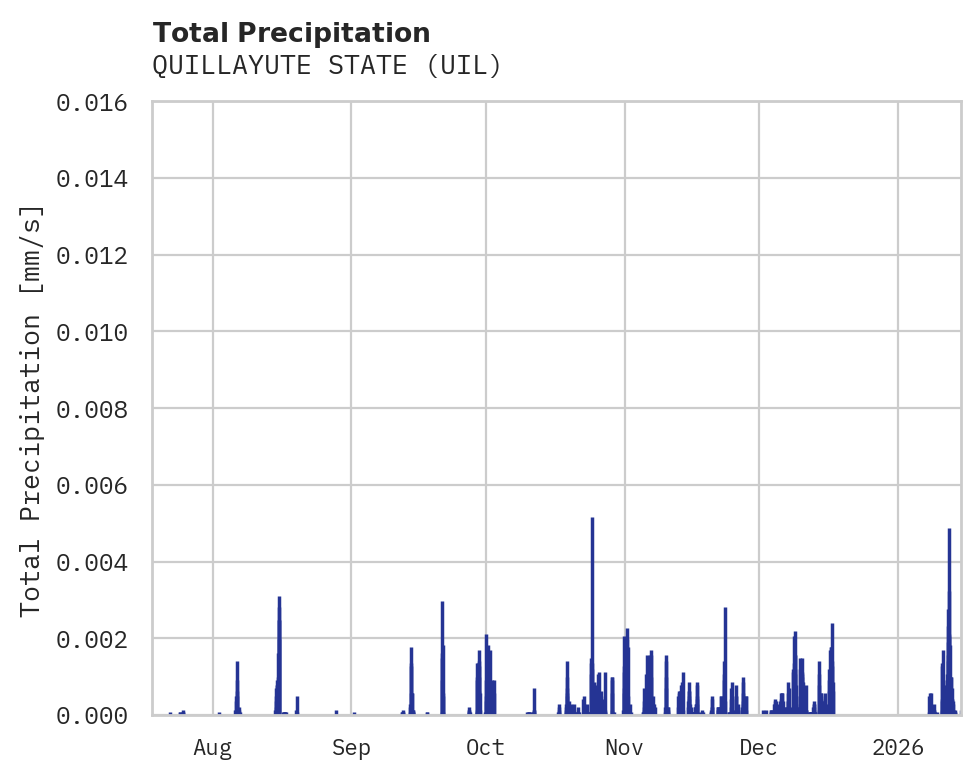 Precipitation obs for QUILLAYUTE STATE