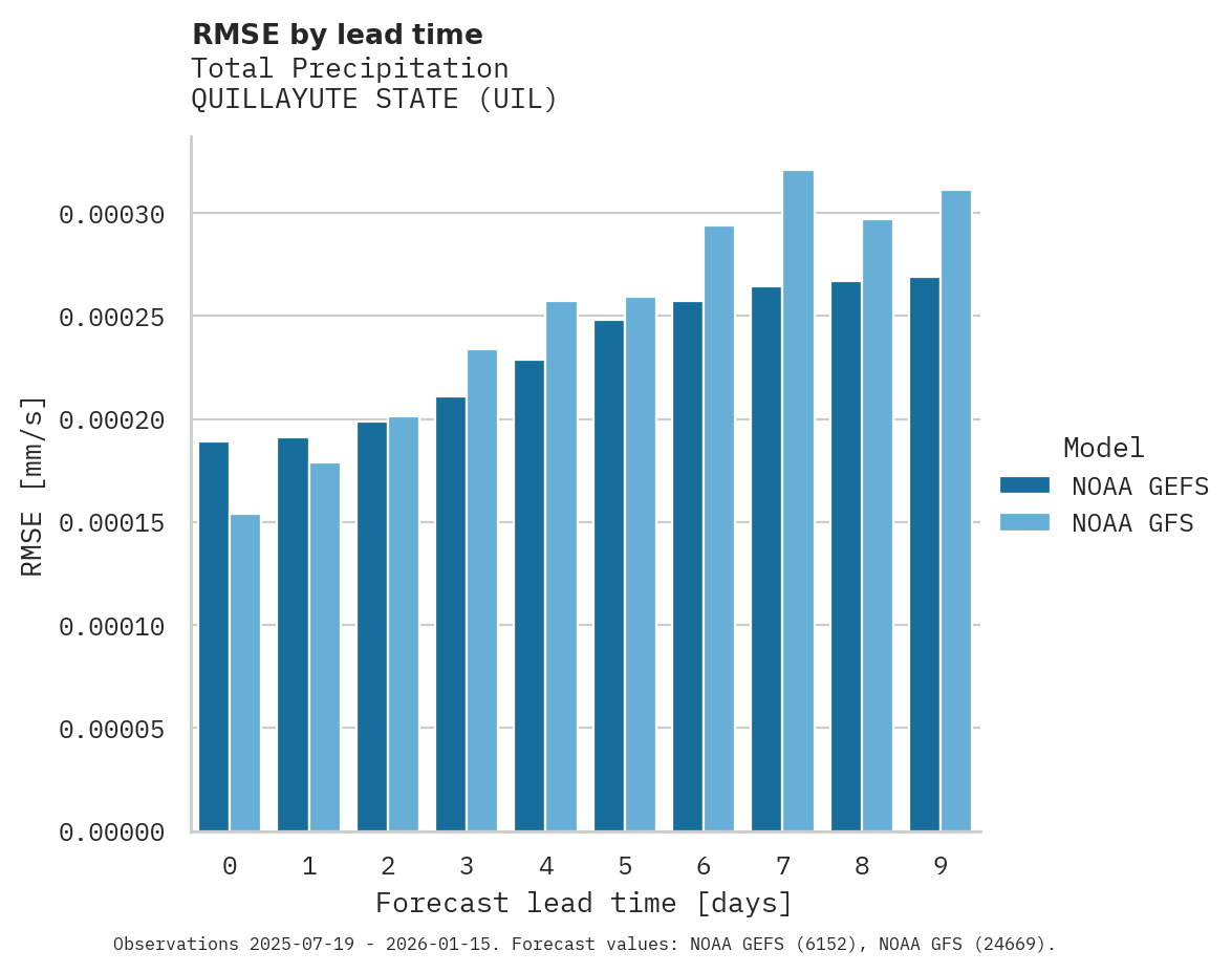 Precipitation RMSE by lead time for QUILLAYUTE STATE