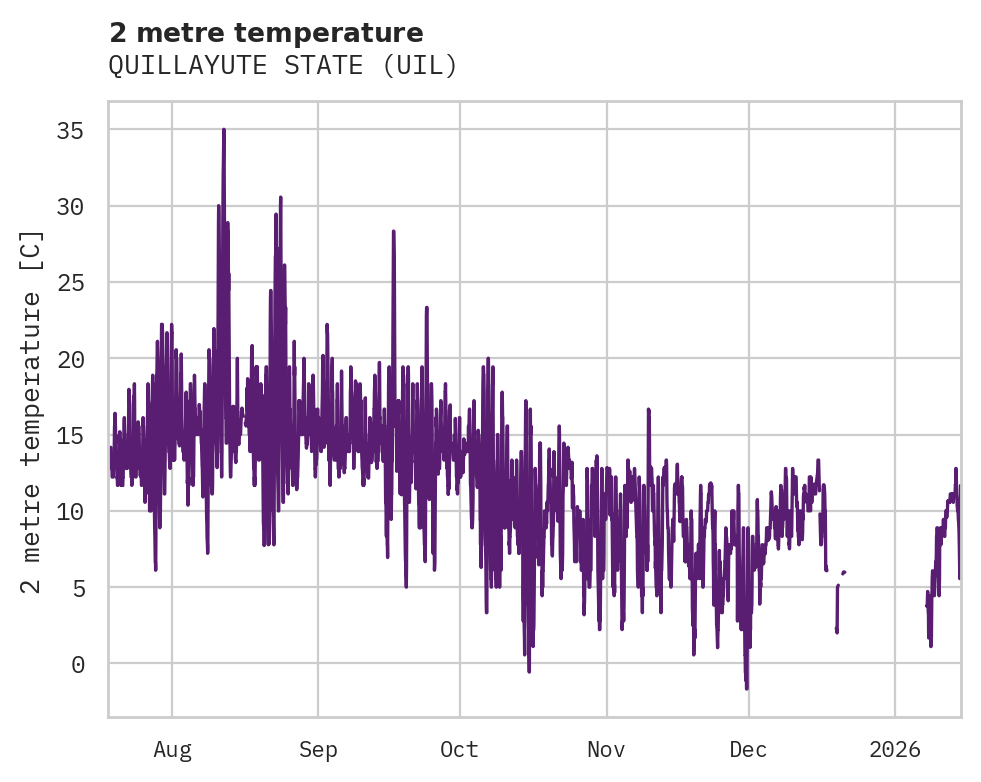 Temperature obs for QUILLAYUTE STATE