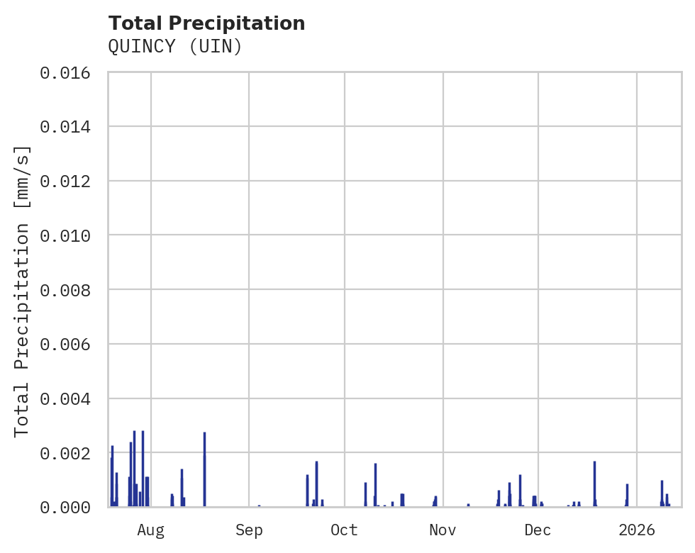 Precipitation obs for QUINCY