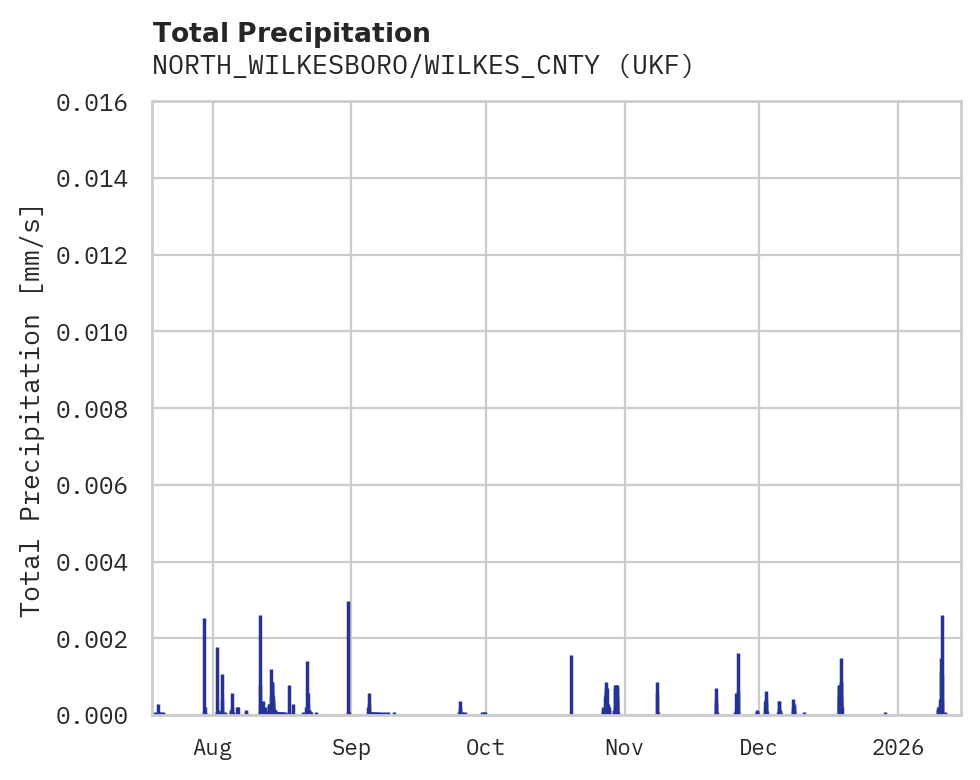 Precipitation obs for NORTH_WILKESBORO/WILKES_CNTY