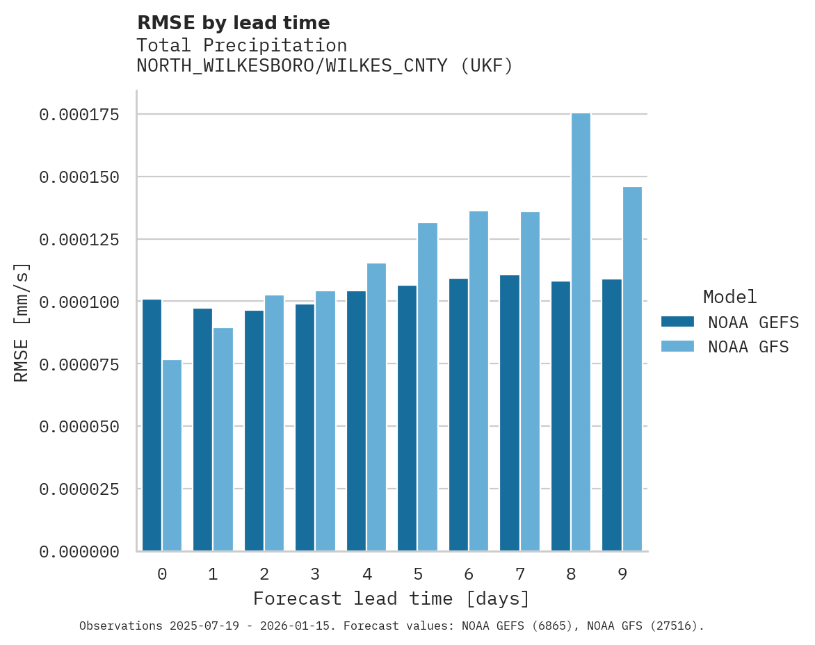 Precipitation RMSE by lead time for NORTH_WILKESBORO/WILKES_CNTY