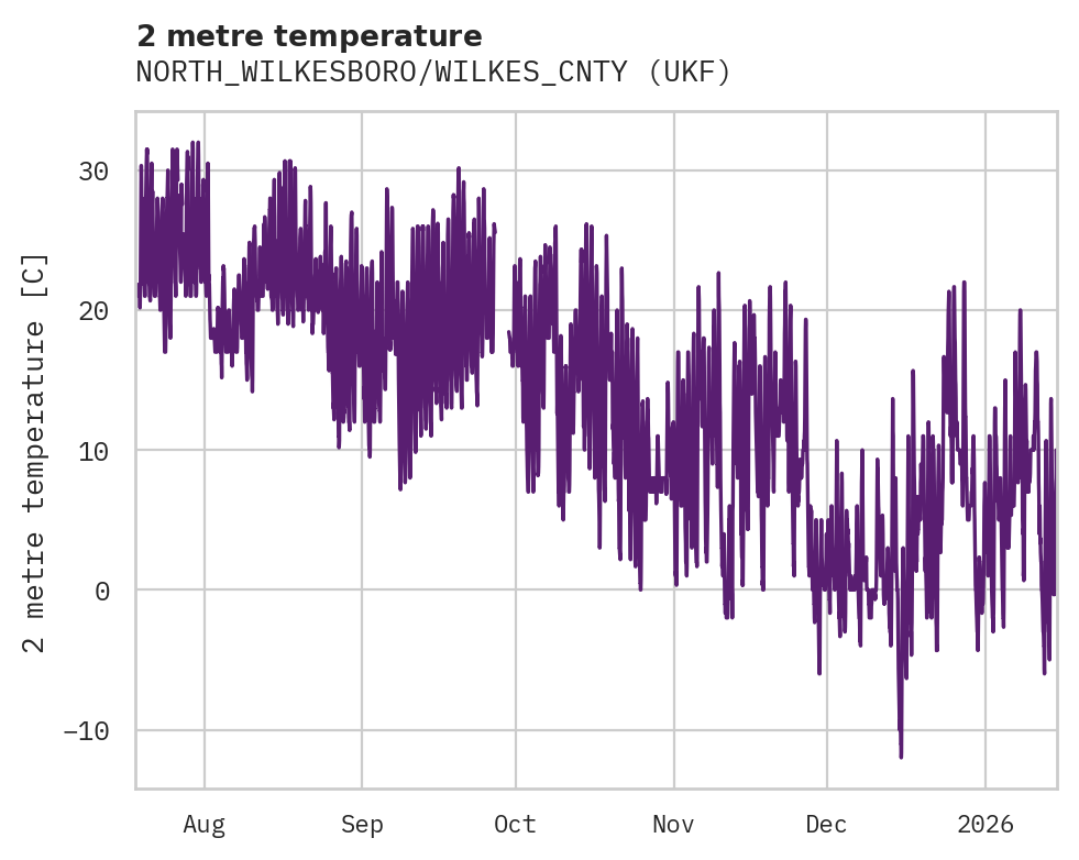Temperature obs for NORTH_WILKESBORO/WILKES_CNTY