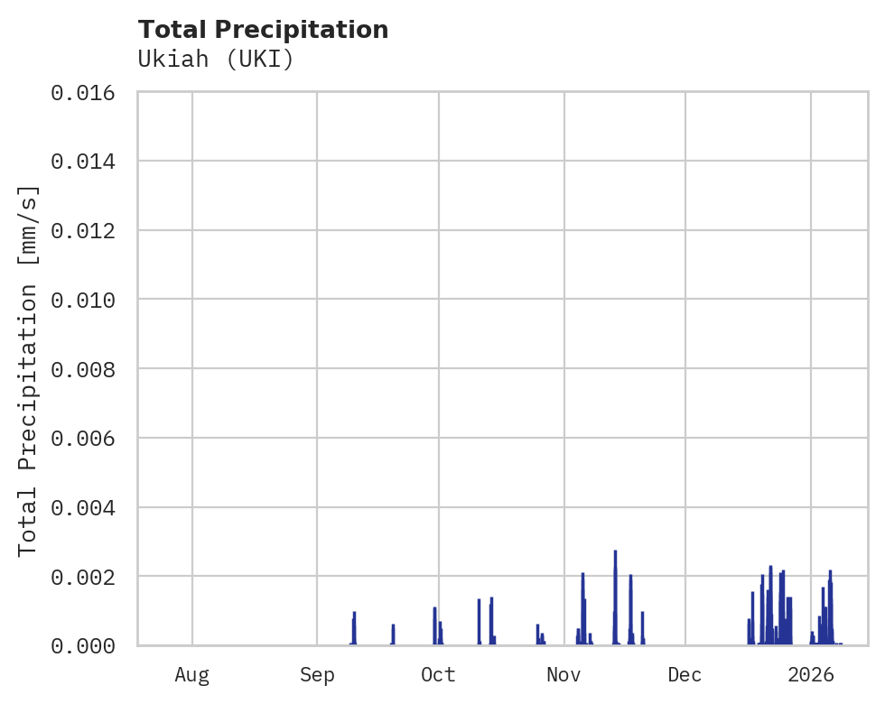 Precipitation obs for Ukiah