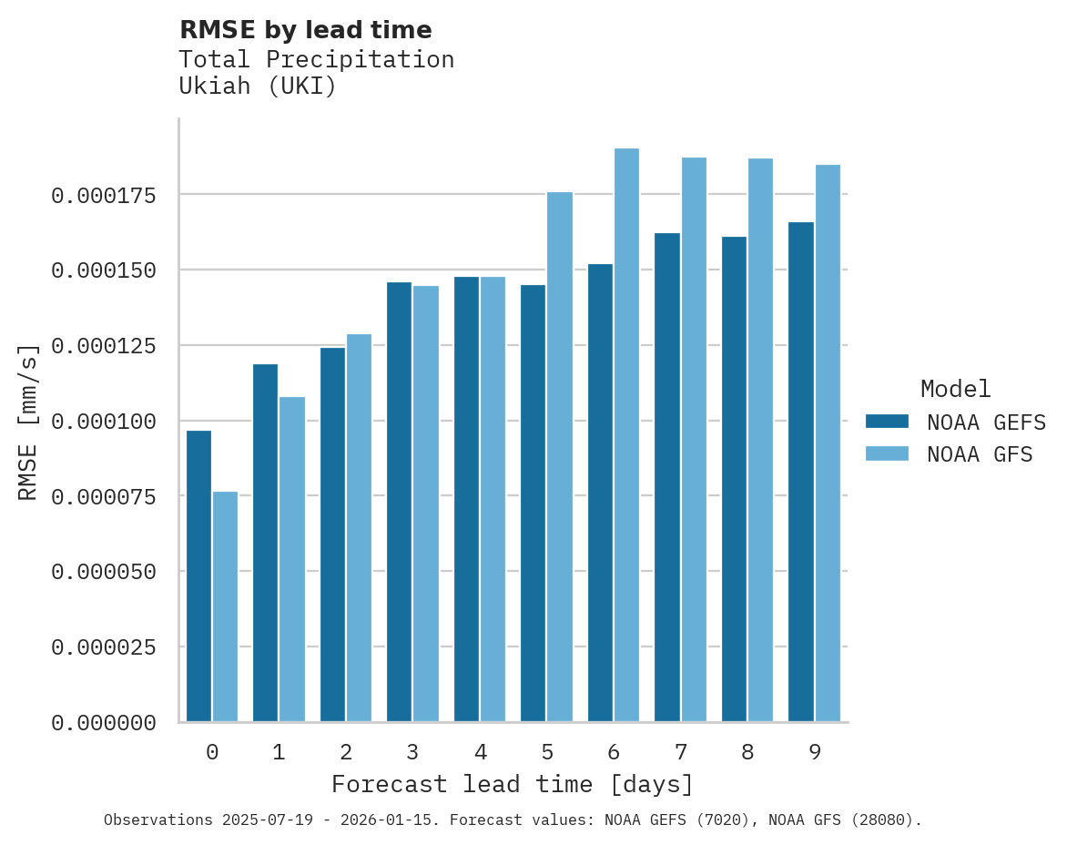 Precipitation RMSE by lead time for Ukiah