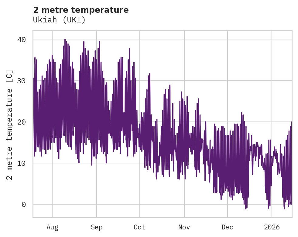 Temperature obs for Ukiah