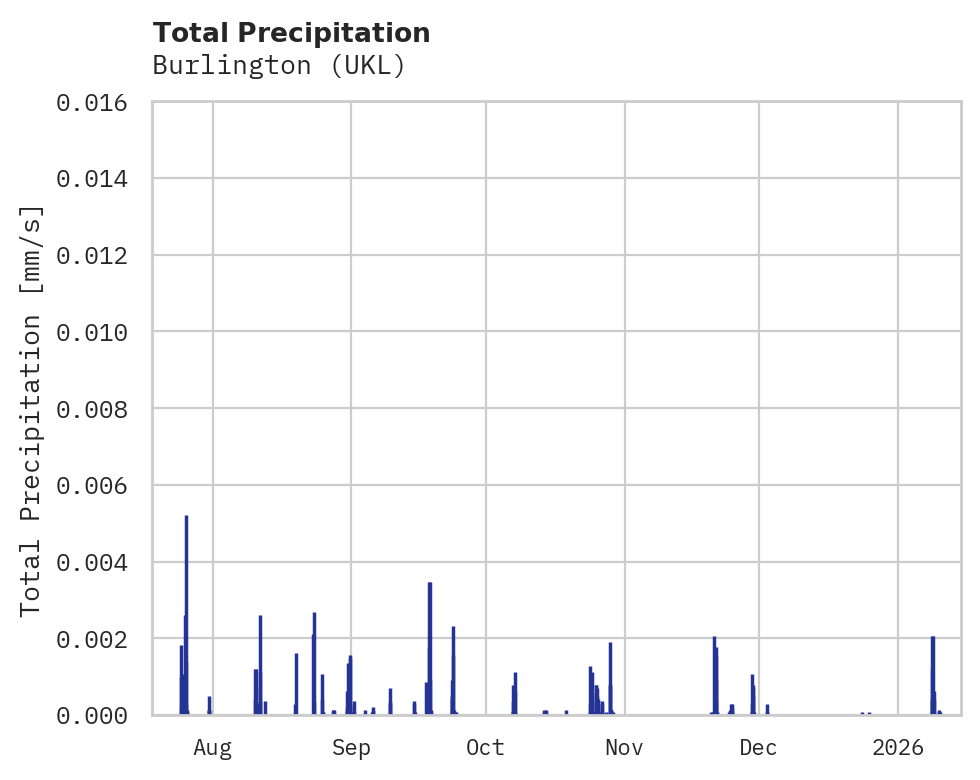 Precipitation obs for Burlington