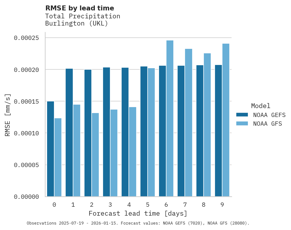 Precipitation RMSE by lead time for Burlington