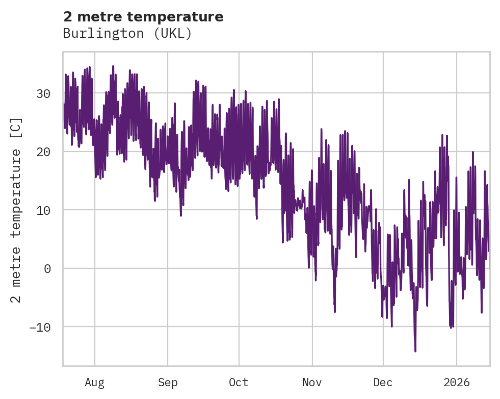 Temperature obs for Burlington
