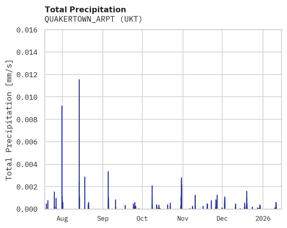 Precipitation obs for QUAKERTOWN_ARPT