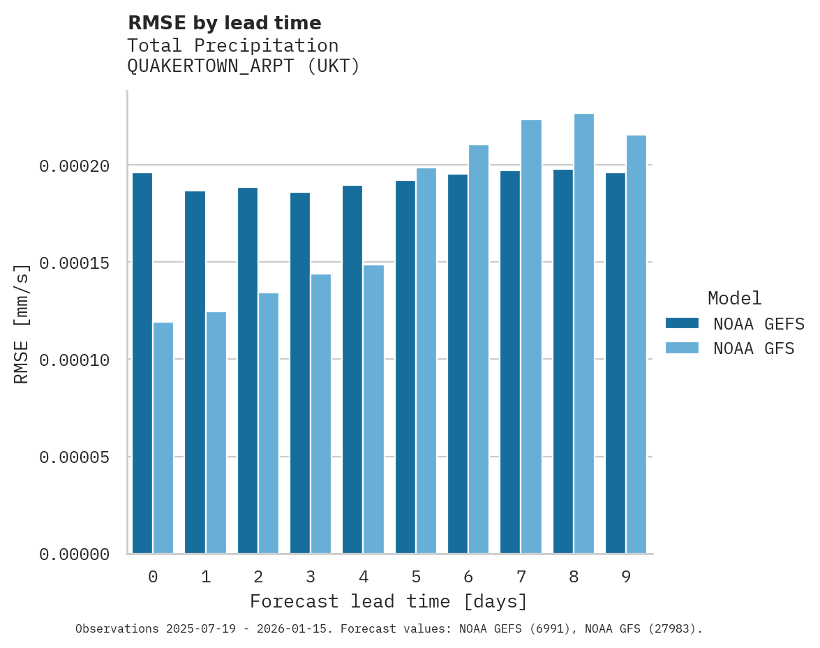 Precipitation RMSE by lead time for QUAKERTOWN_ARPT