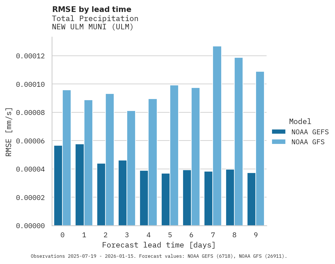 Precipitation RMSE by lead time for NEW ULM MUNI