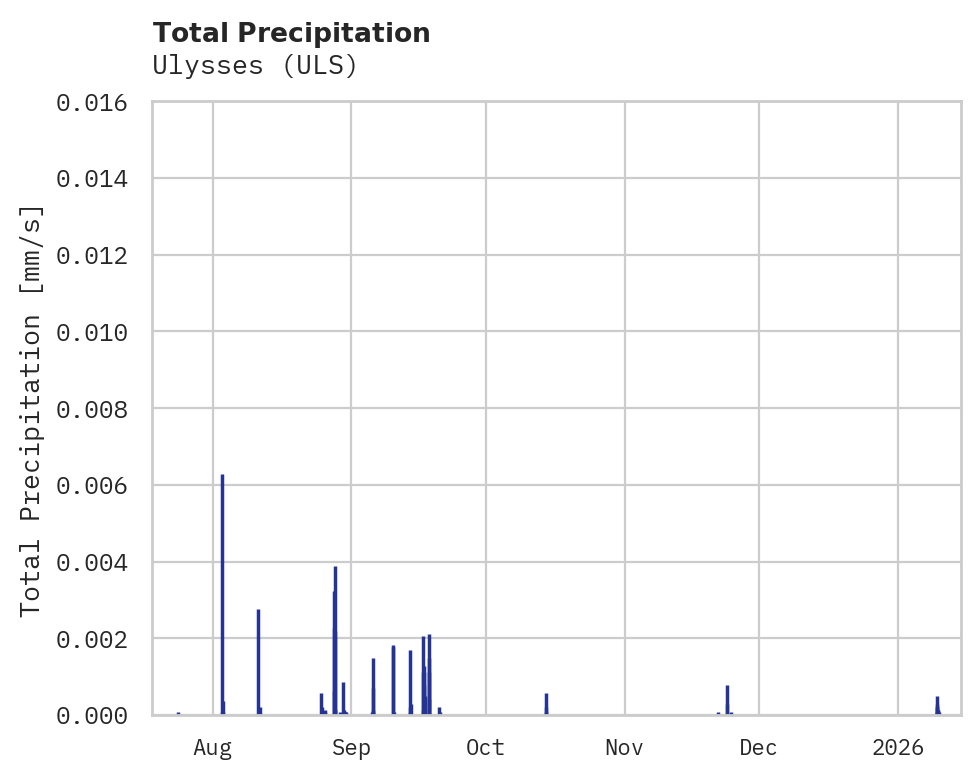 Precipitation obs for Ulysses