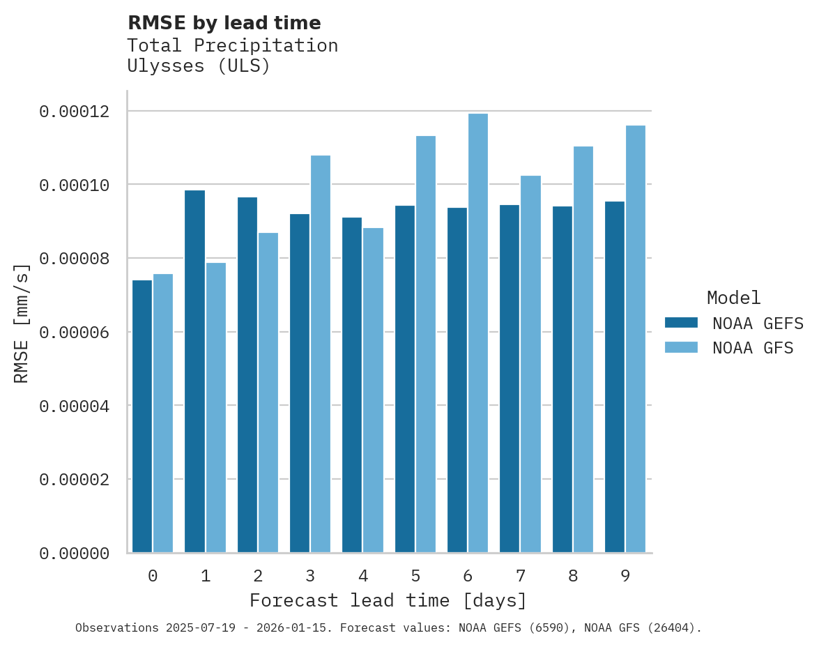 Precipitation RMSE by lead time for Ulysses