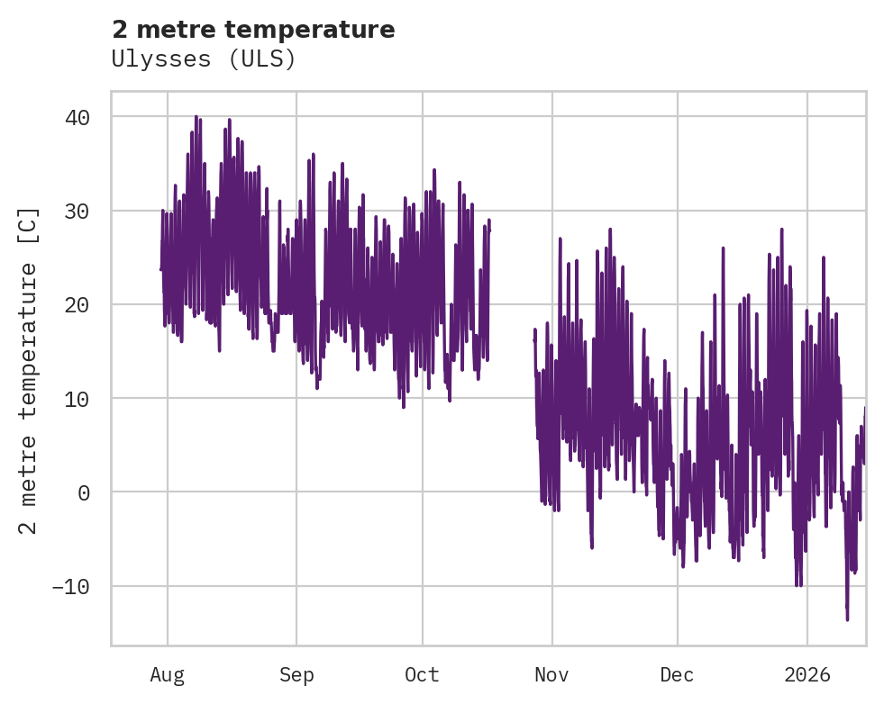 Temperature obs for Ulysses