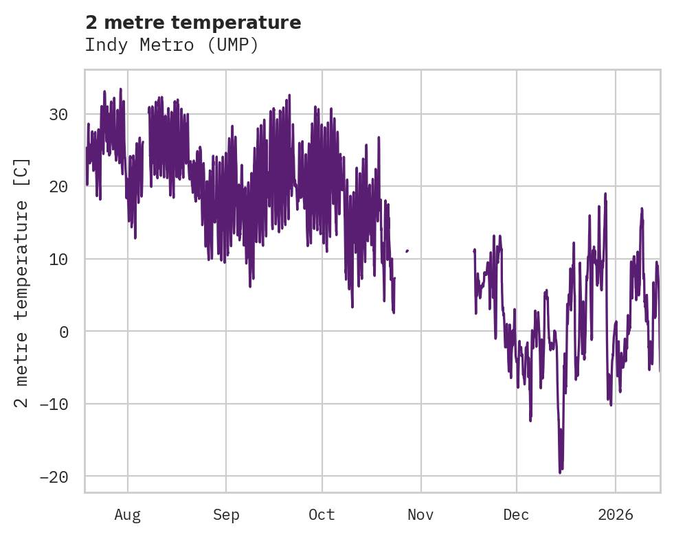 Temperature obs for Indy Metro