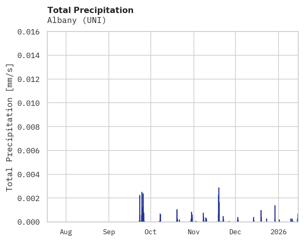 Precipitation obs for Albany
