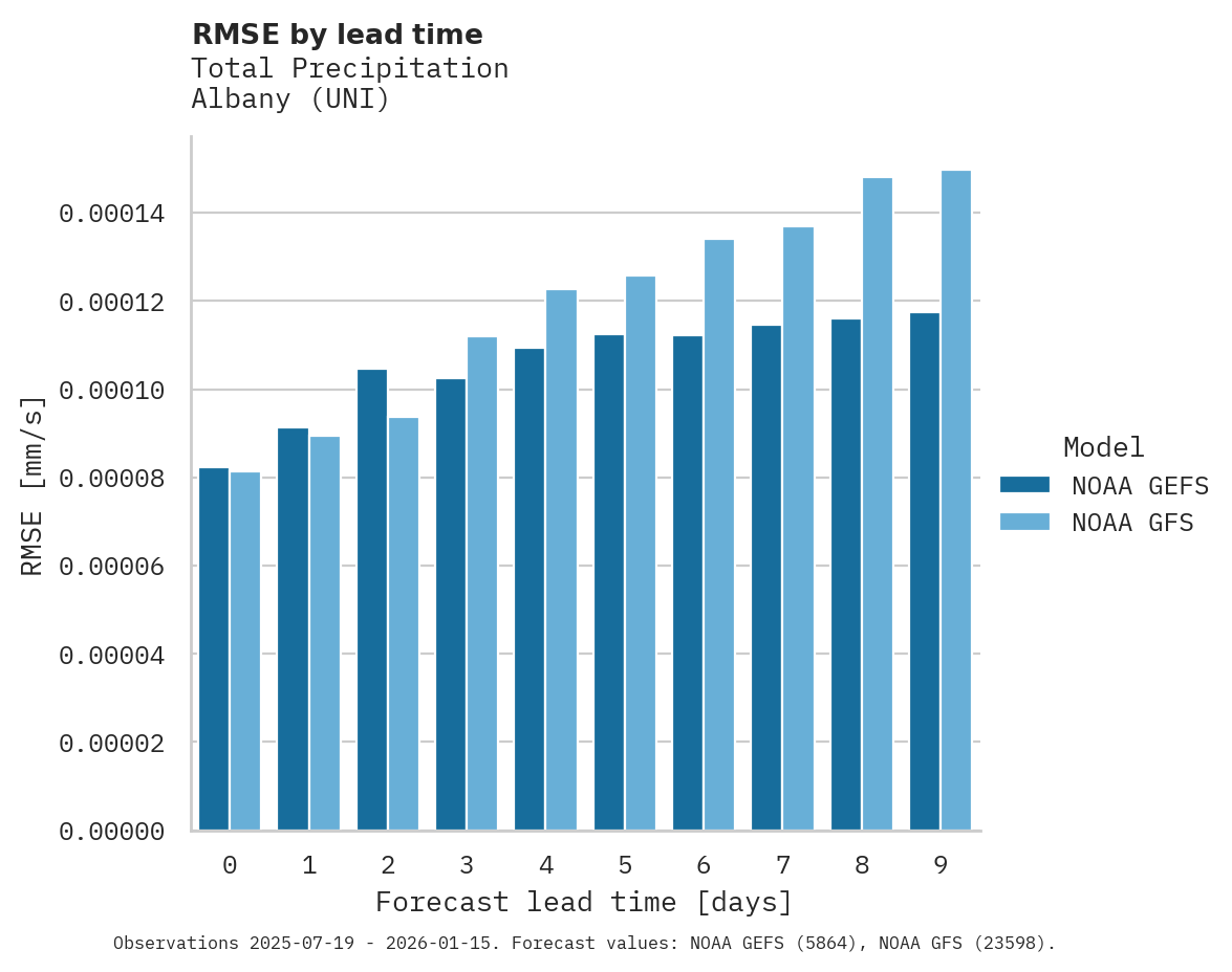 Precipitation RMSE by lead time for Albany