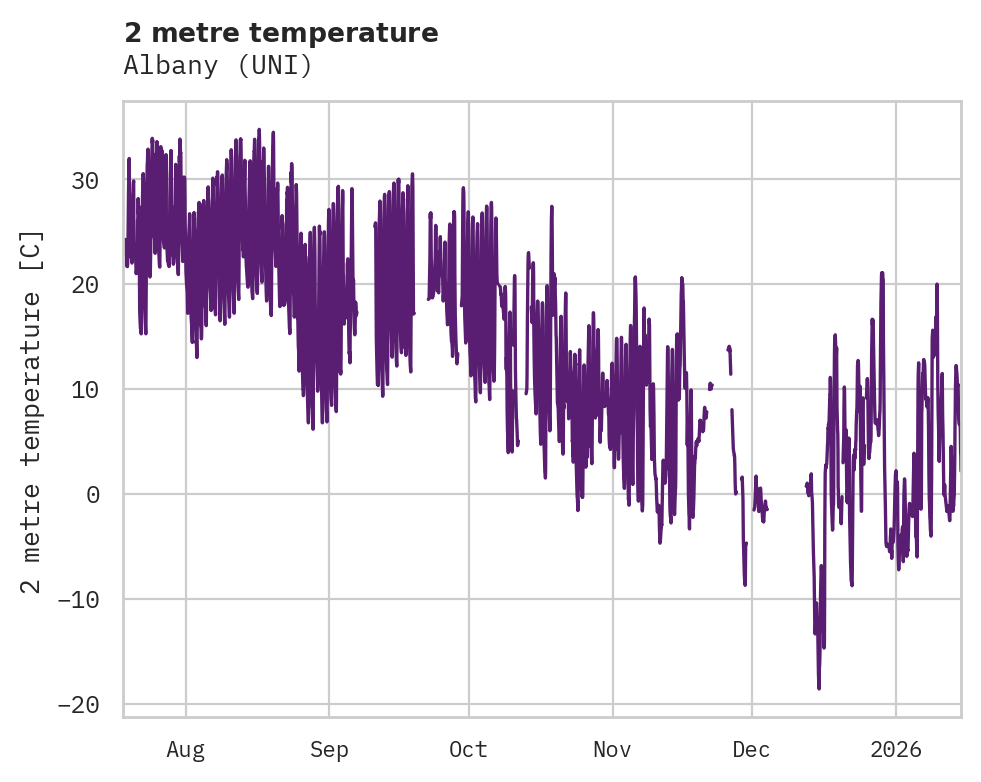 Temperature obs for Albany