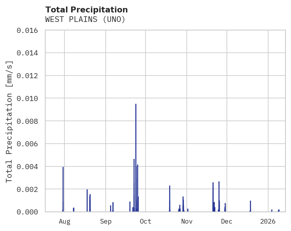 Precipitation obs for WEST PLAINS