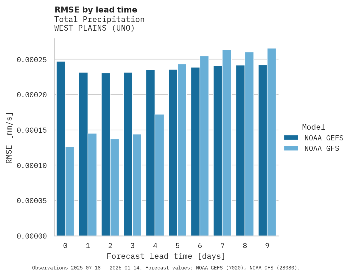 Precipitation RMSE by lead time for WEST PLAINS