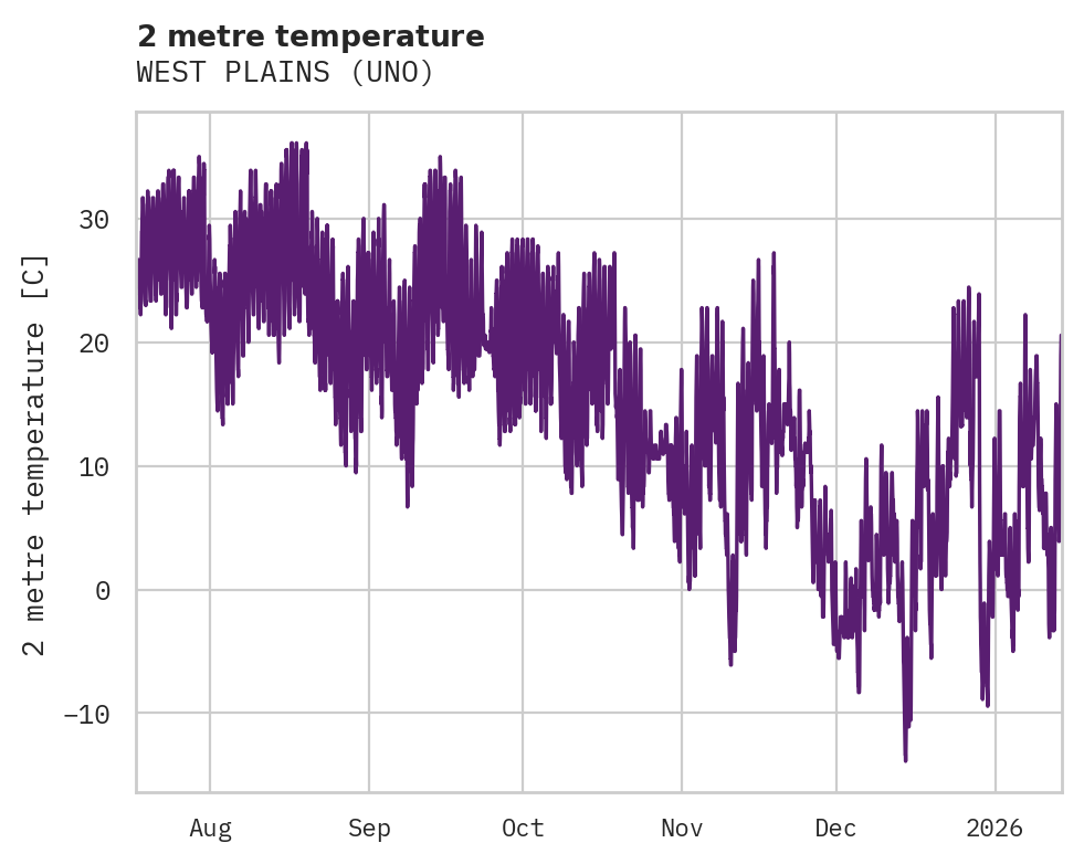 Temperature obs for WEST PLAINS