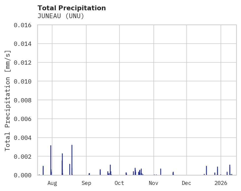 Precipitation obs for JUNEAU