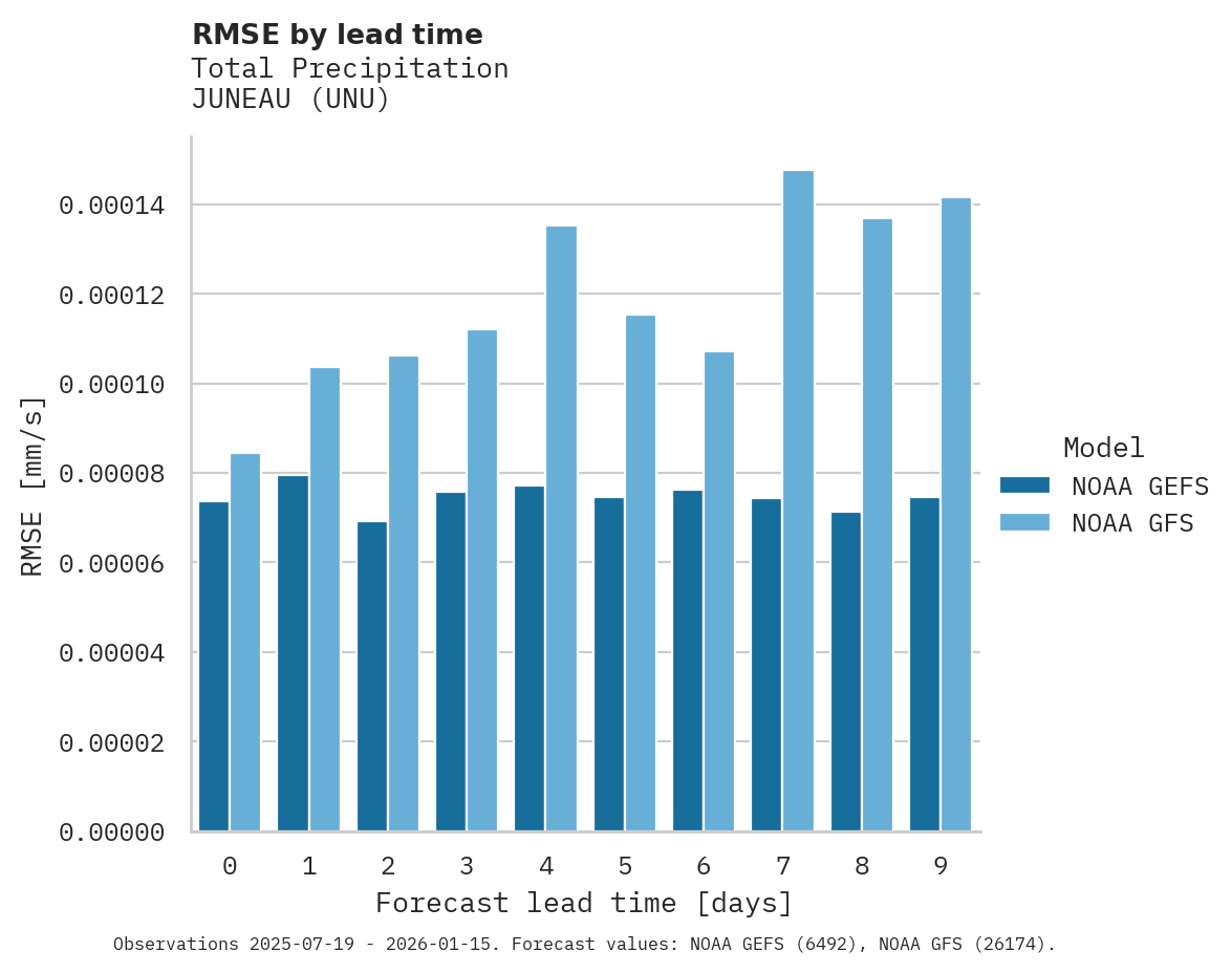 Precipitation RMSE by lead time for JUNEAU