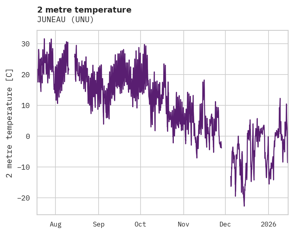 Temperature obs for JUNEAU