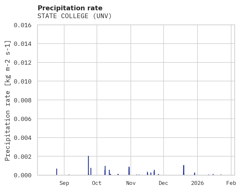 Precipitation obs for STATE COLLEGE