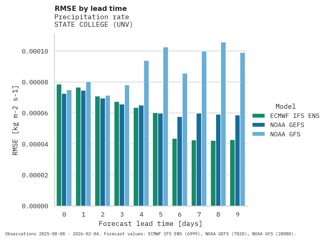 Precipitation RMSE by lead time for STATE COLLEGE