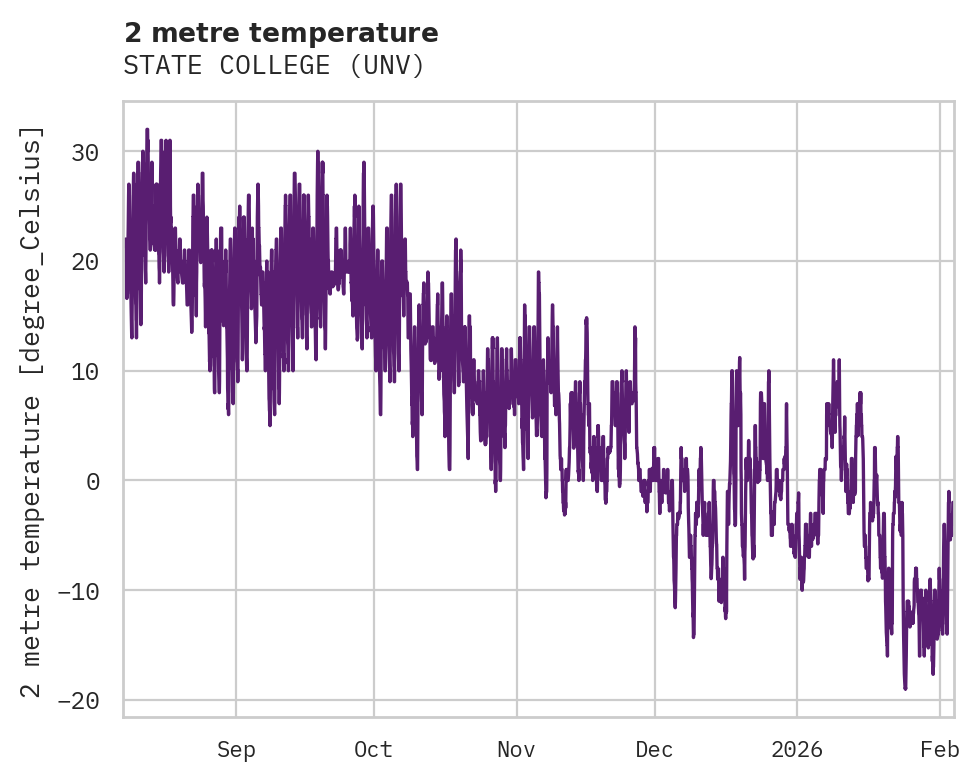 Temperature obs for STATE COLLEGE