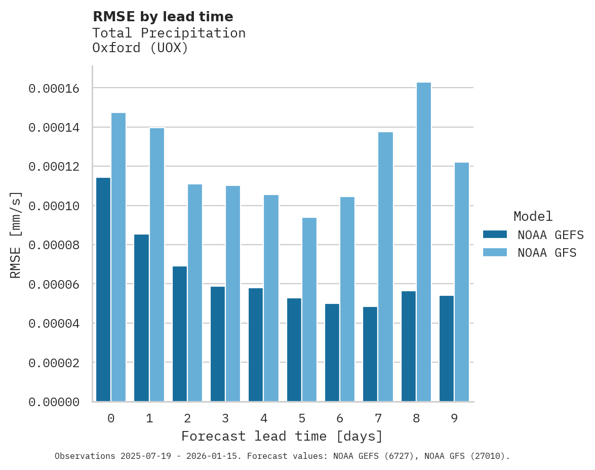 Precipitation RMSE by lead time for Oxford