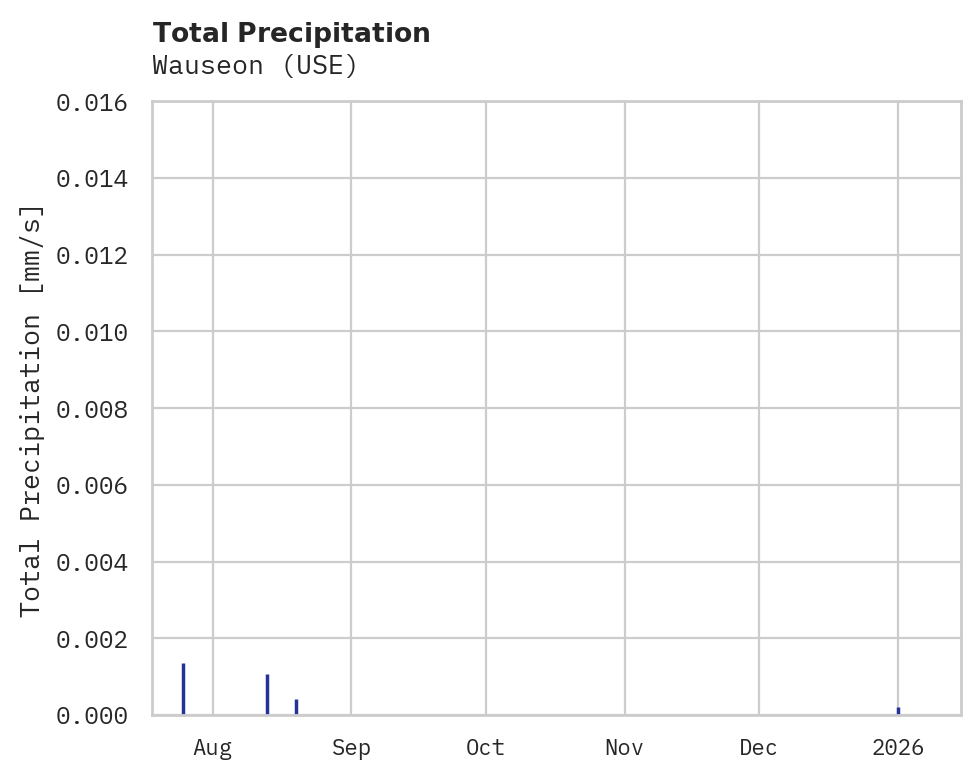 Precipitation obs for Wauseon