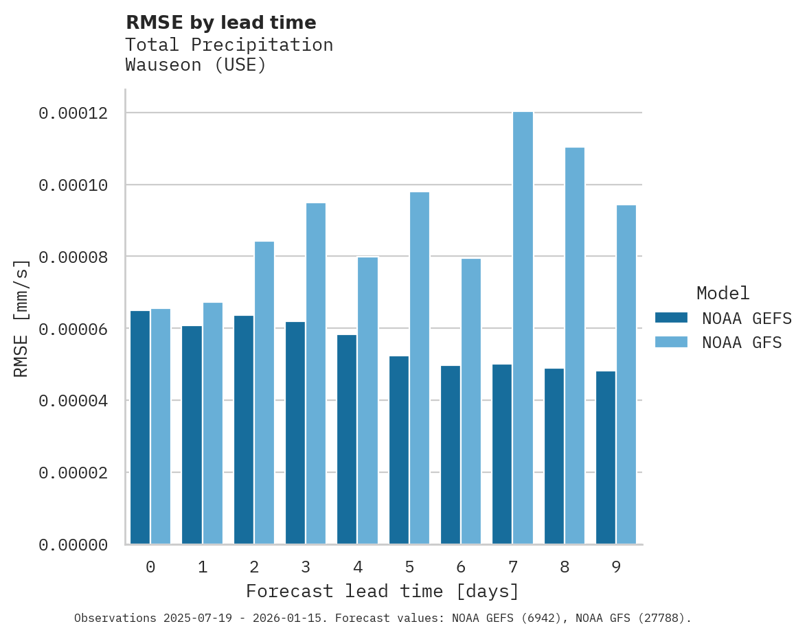 Precipitation RMSE by lead time for Wauseon