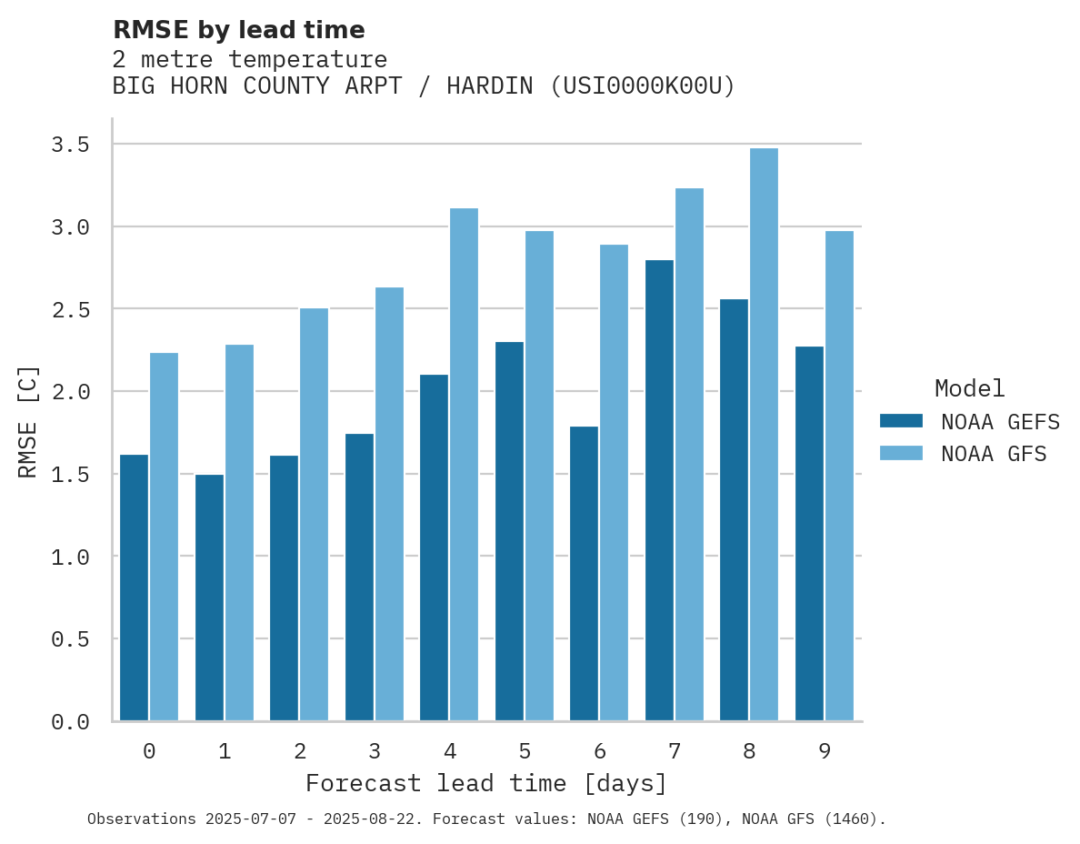 Temperature RMSE by lead time for BIG HORN COUNTY ARPT / HARDIN