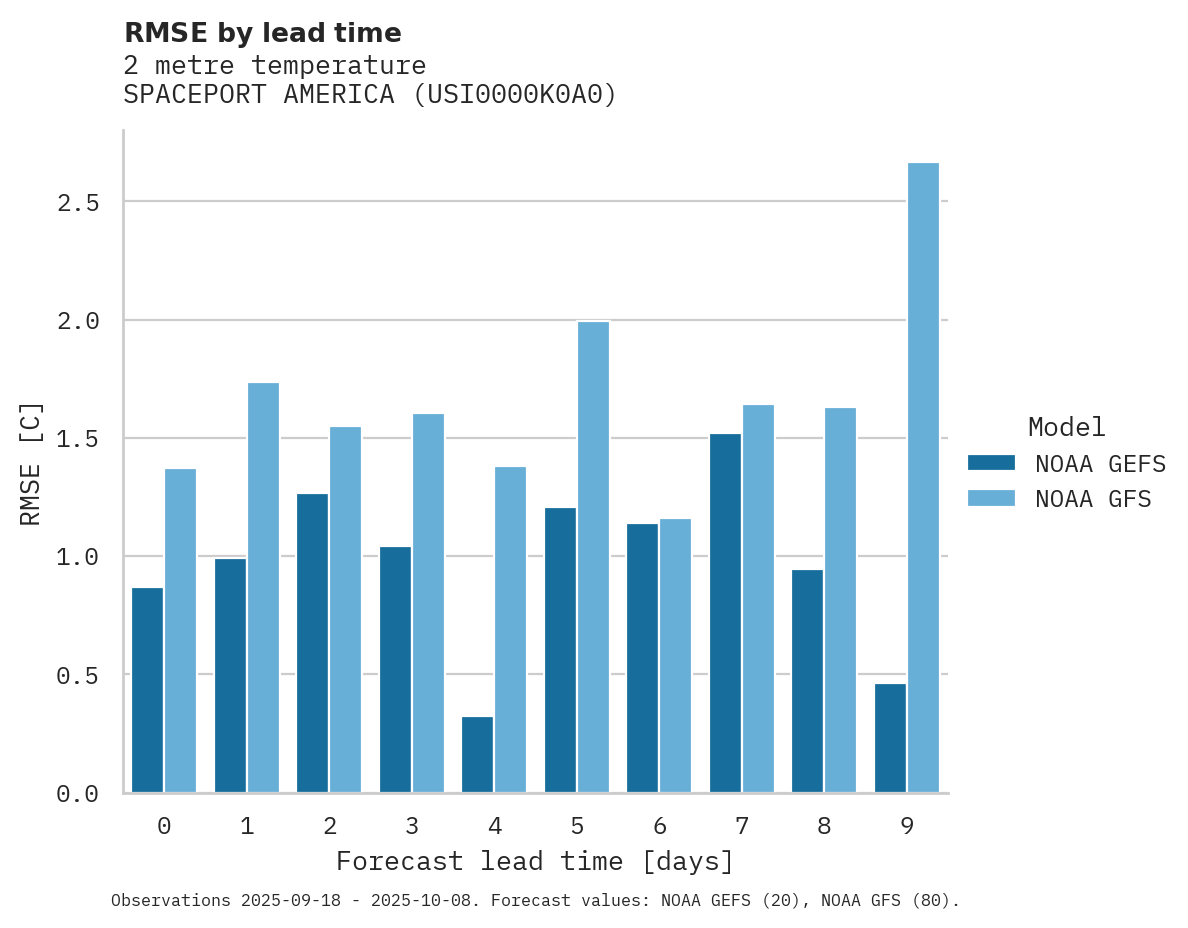 Temperature RMSE by lead time for SPACEPORT AMERICA