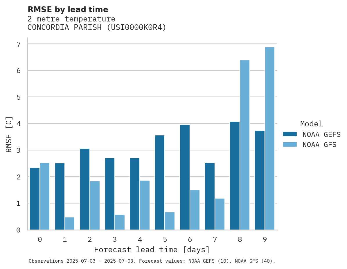 Temperature RMSE by lead time for CONCORDIA PARISH