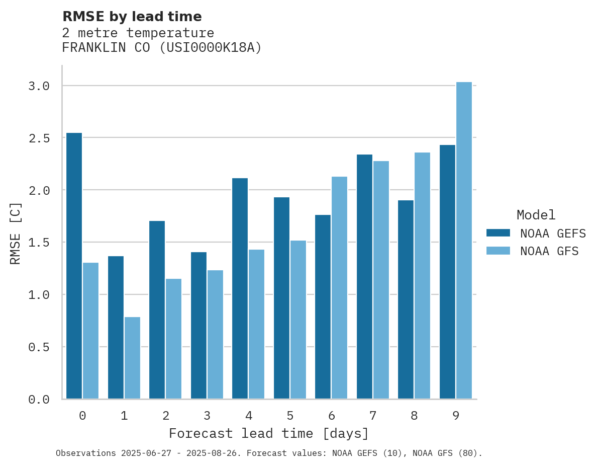 Temperature RMSE by lead time for FRANKLIN CO