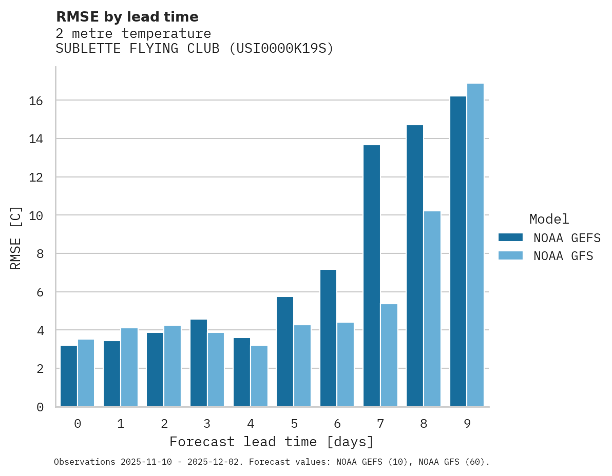 Temperature RMSE by lead time for SUBLETTE FLYING CLUB