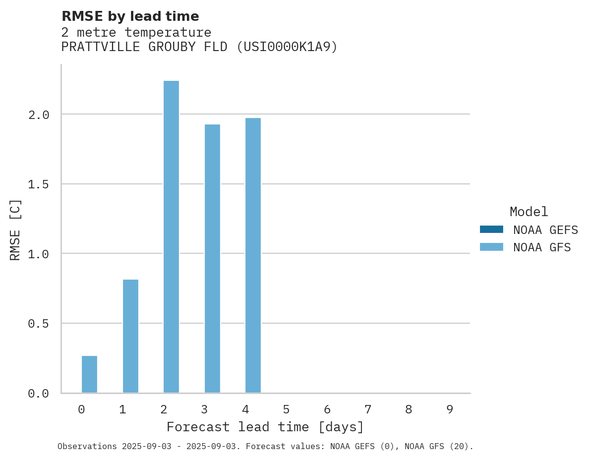 Temperature RMSE by lead time for PRATTVILLE GROUBY FLD